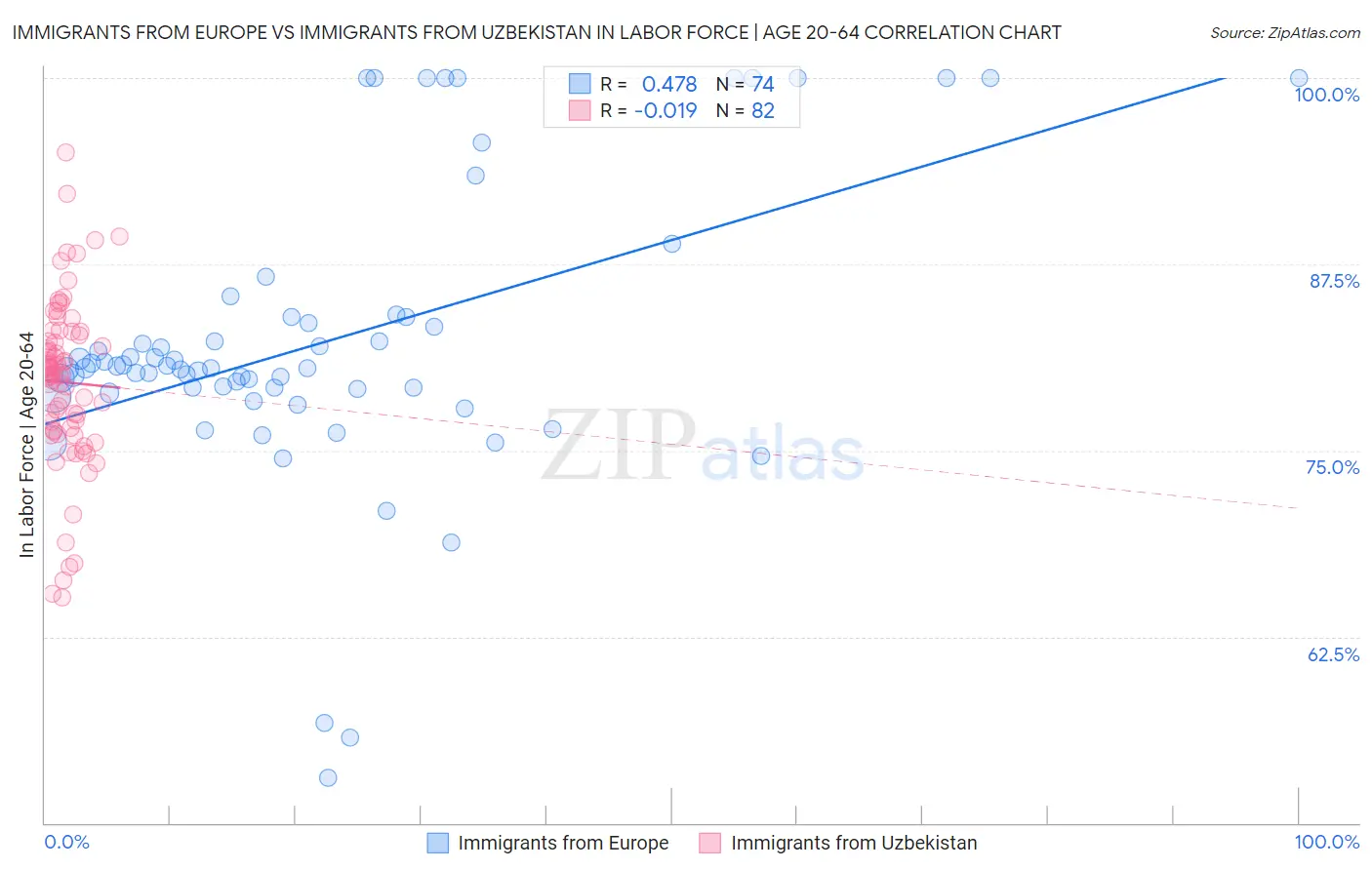 Immigrants from Europe vs Immigrants from Uzbekistan In Labor Force | Age 20-64