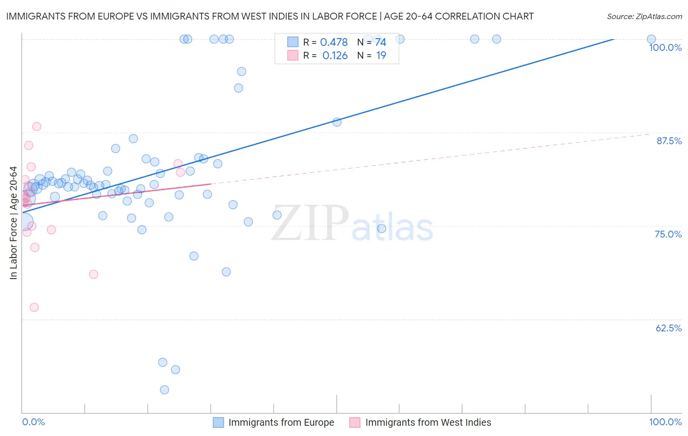 Immigrants from Europe vs Immigrants from West Indies In Labor Force | Age 20-64