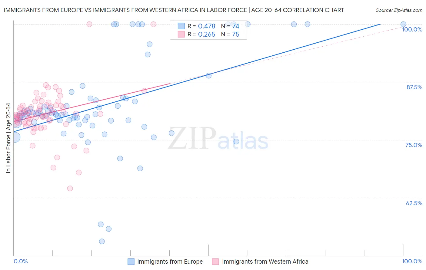 Immigrants from Europe vs Immigrants from Western Africa In Labor Force | Age 20-64
