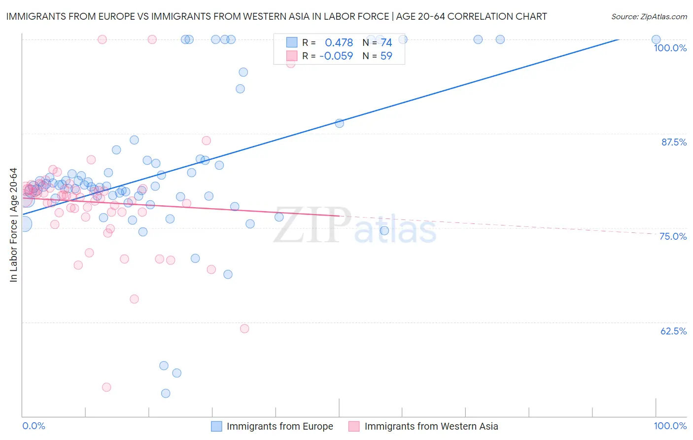 Immigrants from Europe vs Immigrants from Western Asia In Labor Force | Age 20-64