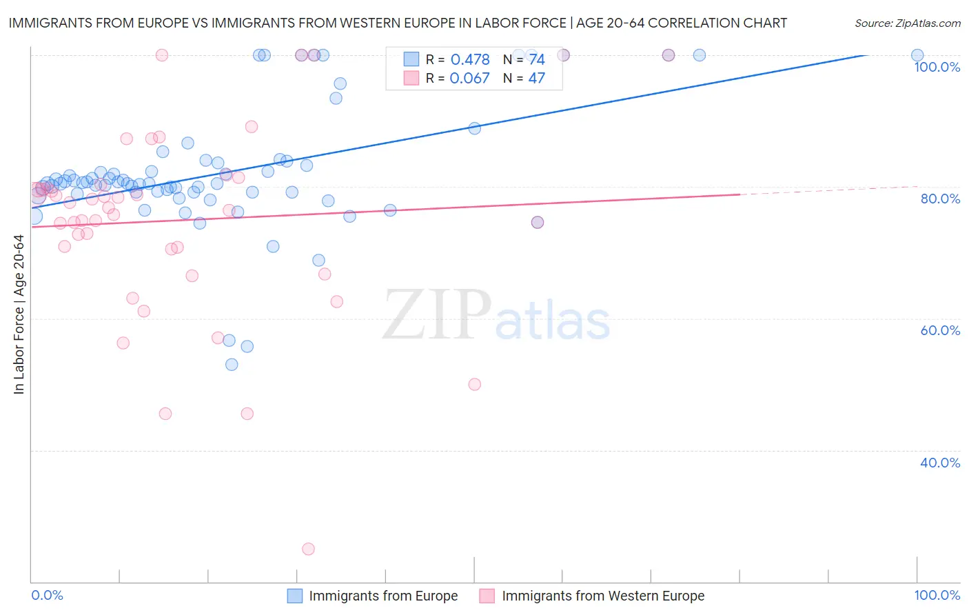 Immigrants from Europe vs Immigrants from Western Europe In Labor Force | Age 20-64