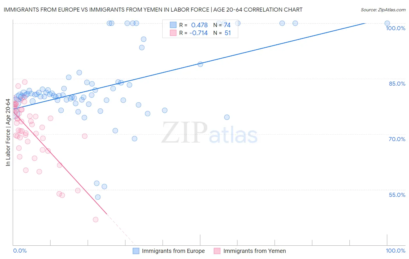 Immigrants from Europe vs Immigrants from Yemen In Labor Force | Age 20-64