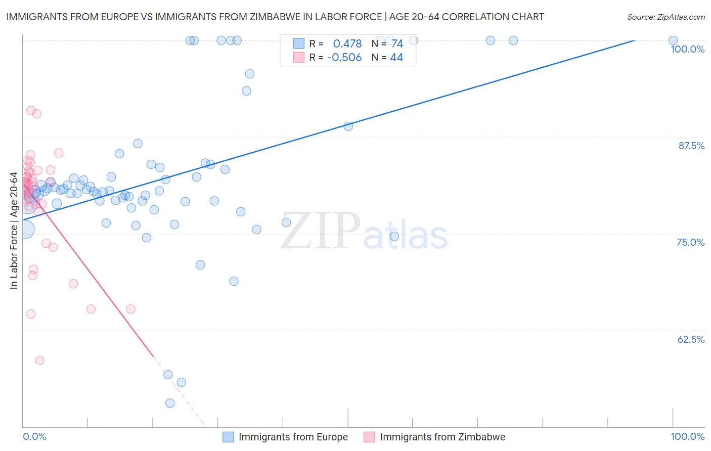 Immigrants from Europe vs Immigrants from Zimbabwe In Labor Force | Age 20-64