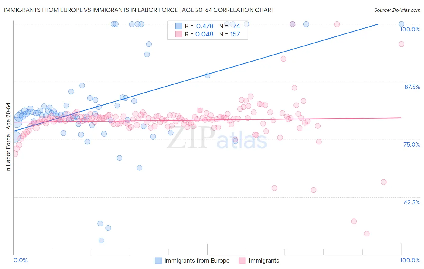 Immigrants from Europe vs Immigrants In Labor Force | Age 20-64