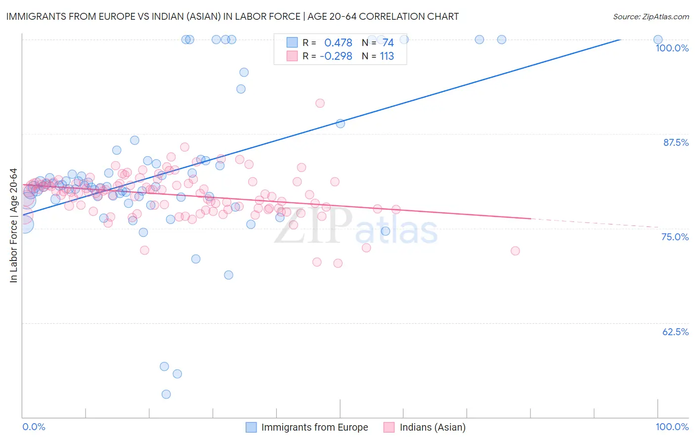 Immigrants from Europe vs Indian (Asian) In Labor Force | Age 20-64