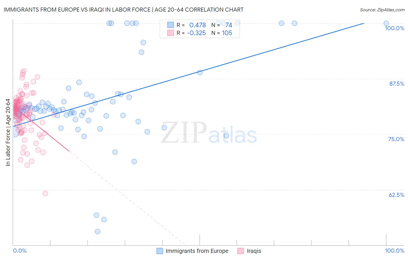 Immigrants from Europe vs Iraqi In Labor Force | Age 20-64