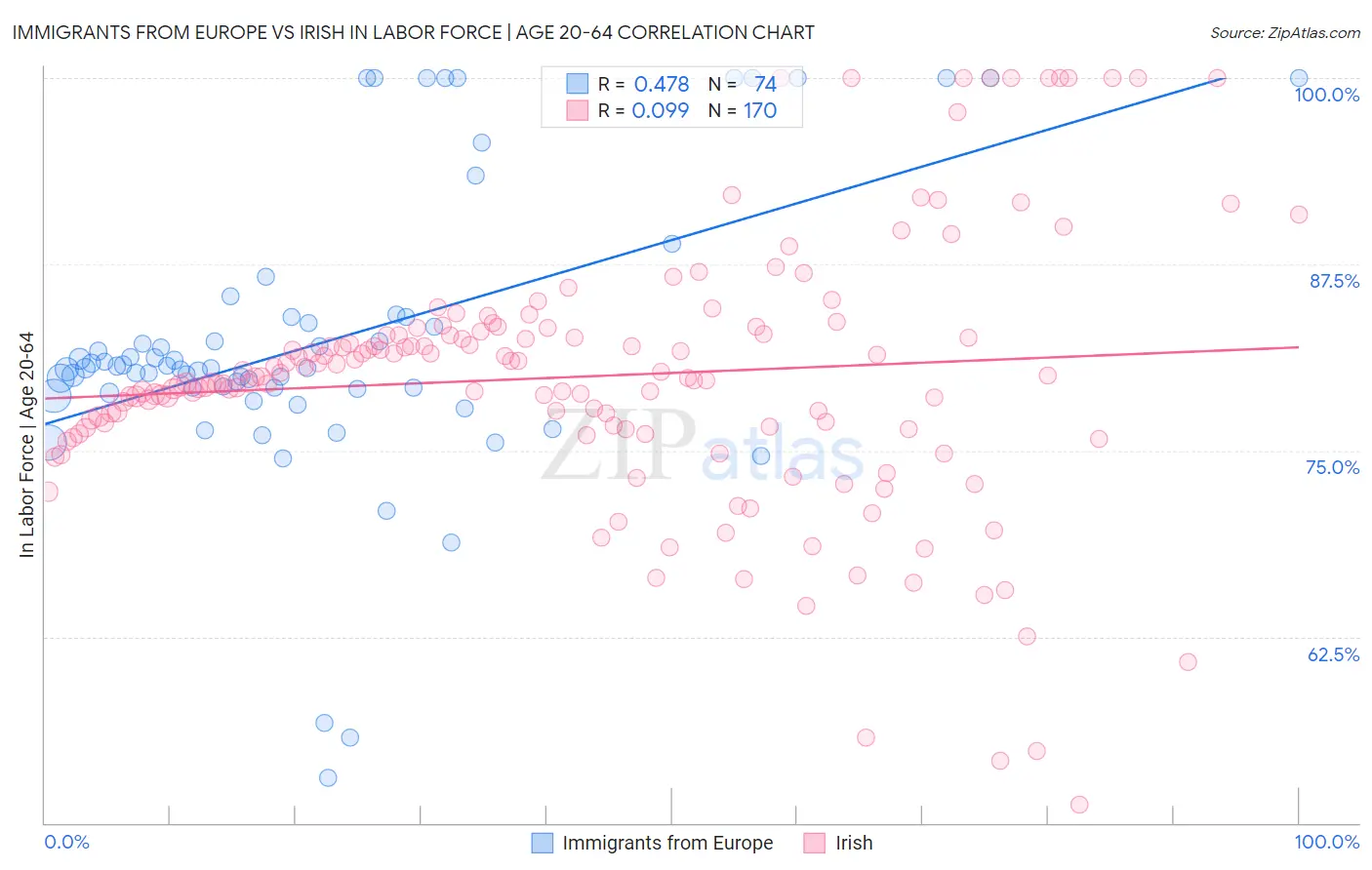 Immigrants from Europe vs Irish In Labor Force | Age 20-64