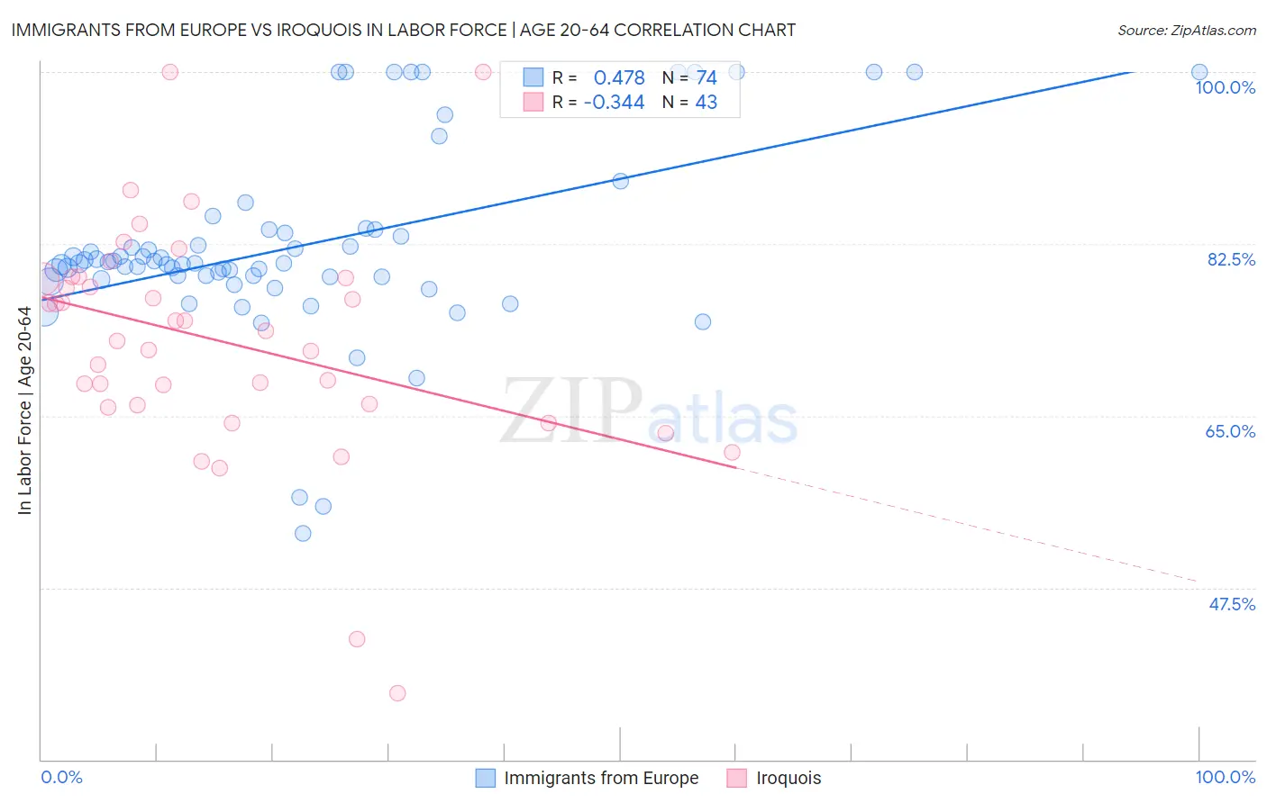 Immigrants from Europe vs Iroquois In Labor Force | Age 20-64