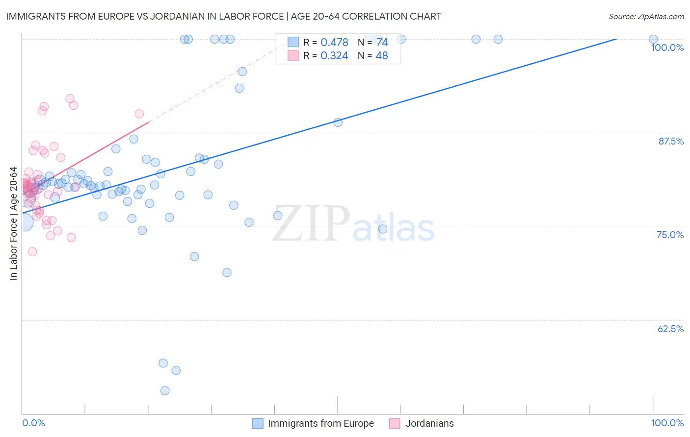 Immigrants from Europe vs Jordanian In Labor Force | Age 20-64