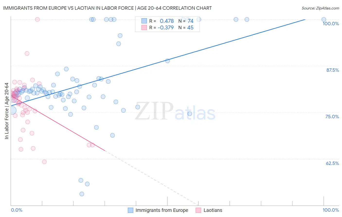 Immigrants from Europe vs Laotian In Labor Force | Age 20-64