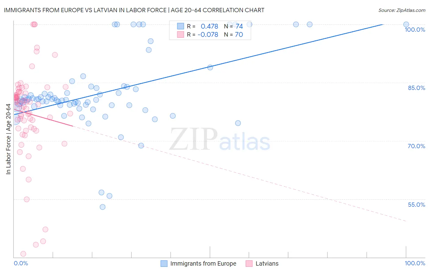 Immigrants from Europe vs Latvian In Labor Force | Age 20-64