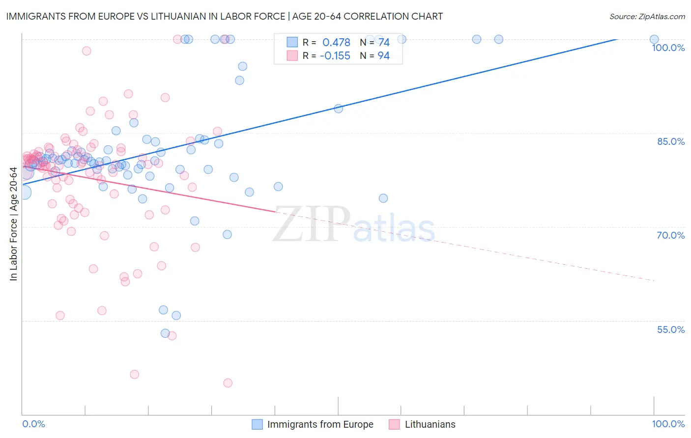 Immigrants from Europe vs Lithuanian In Labor Force | Age 20-64