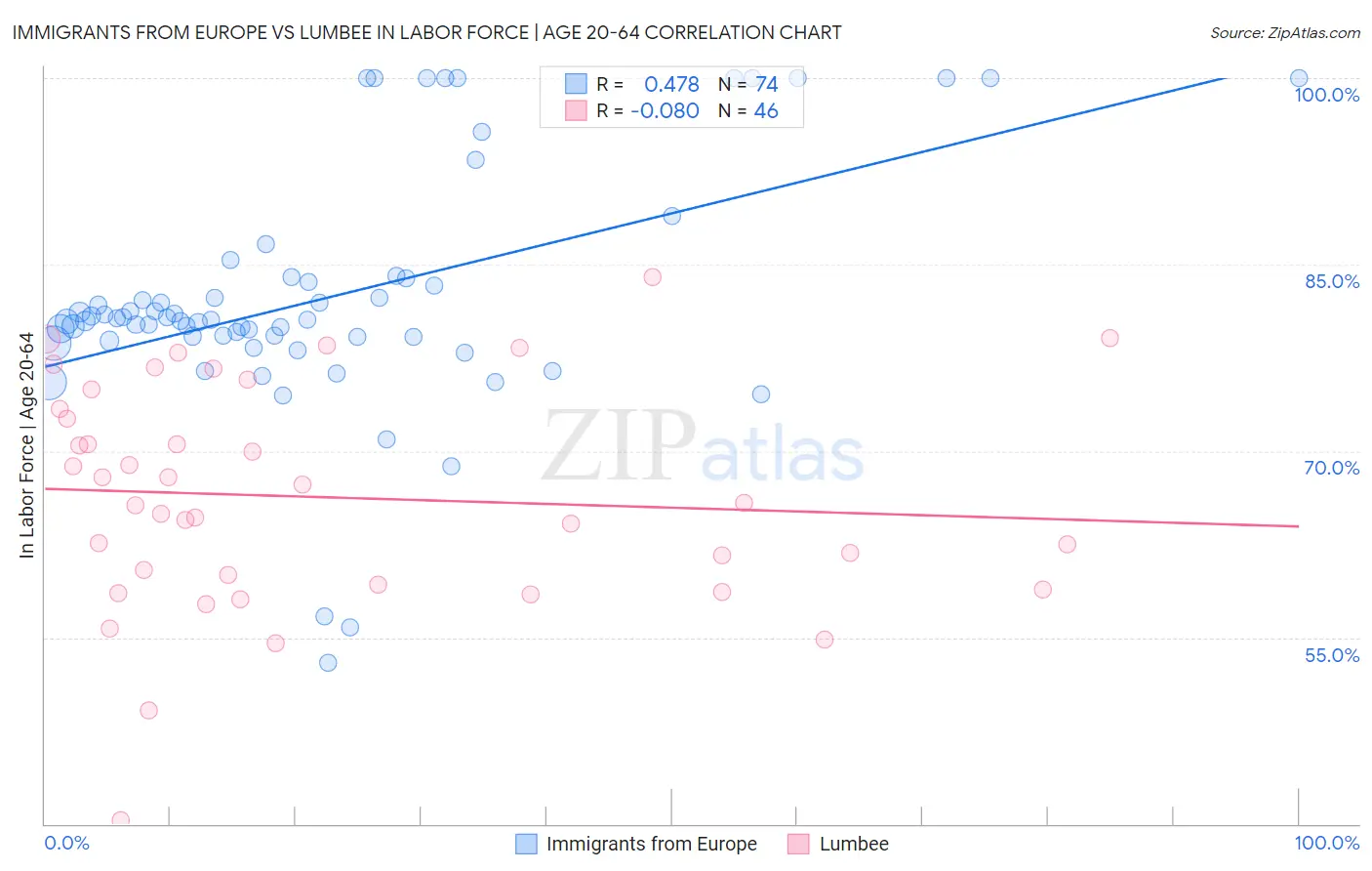 Immigrants from Europe vs Lumbee In Labor Force | Age 20-64