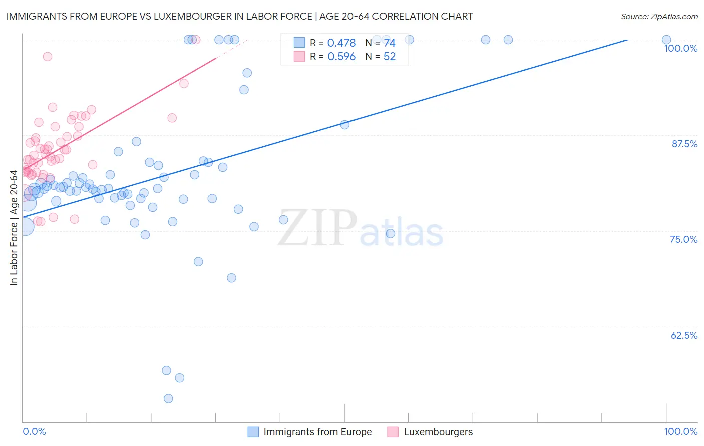 Immigrants from Europe vs Luxembourger In Labor Force | Age 20-64