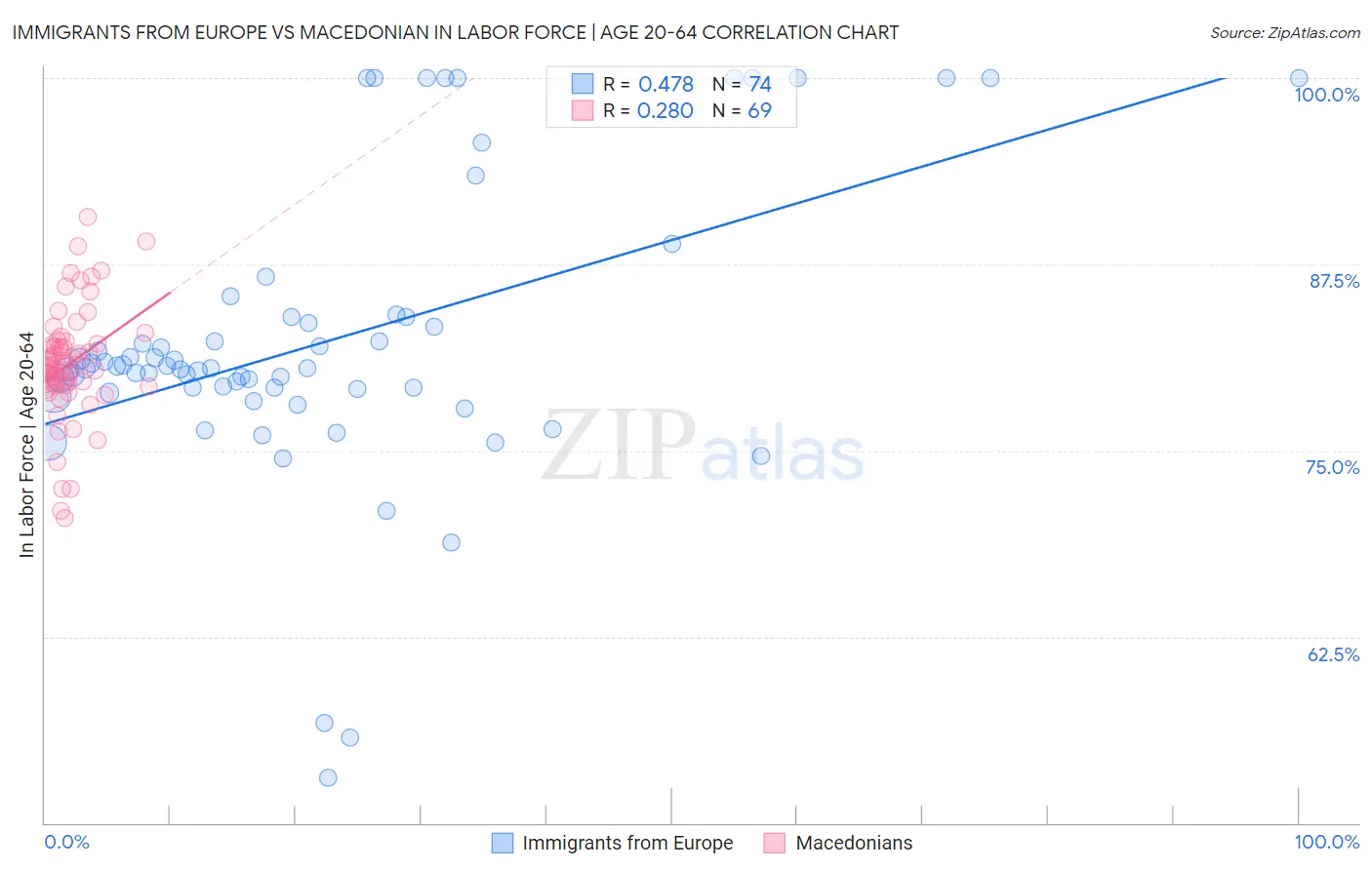 Immigrants from Europe vs Macedonian In Labor Force | Age 20-64