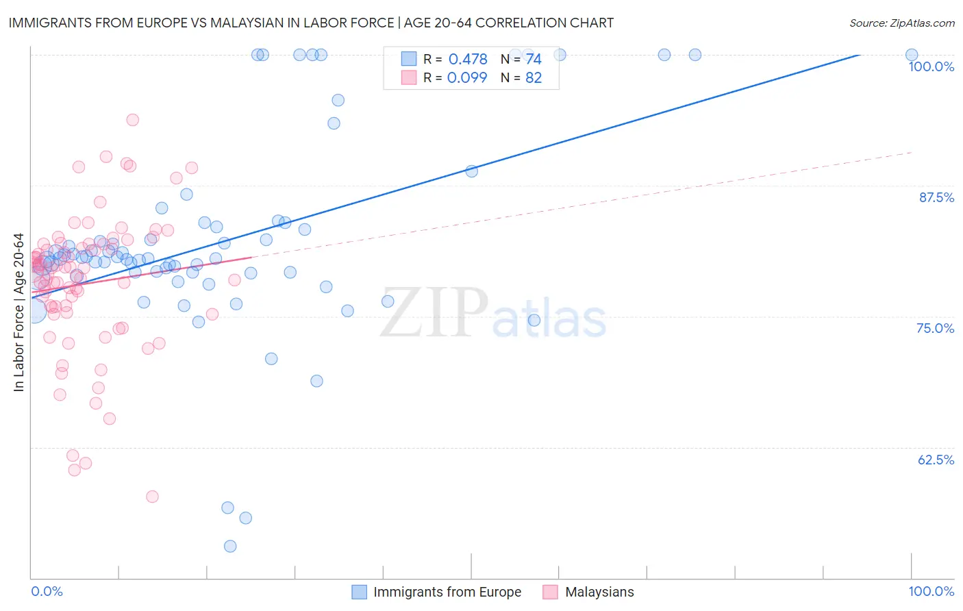 Immigrants from Europe vs Malaysian In Labor Force | Age 20-64