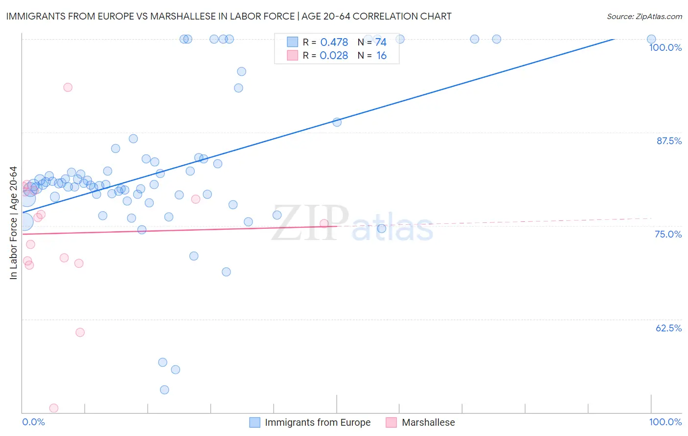Immigrants from Europe vs Marshallese In Labor Force | Age 20-64