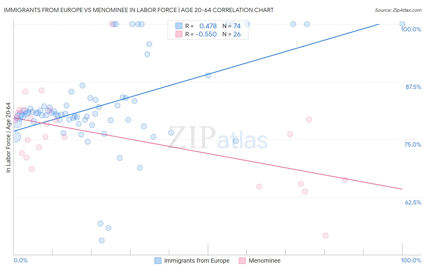 Immigrants from Europe vs Menominee In Labor Force | Age 20-64