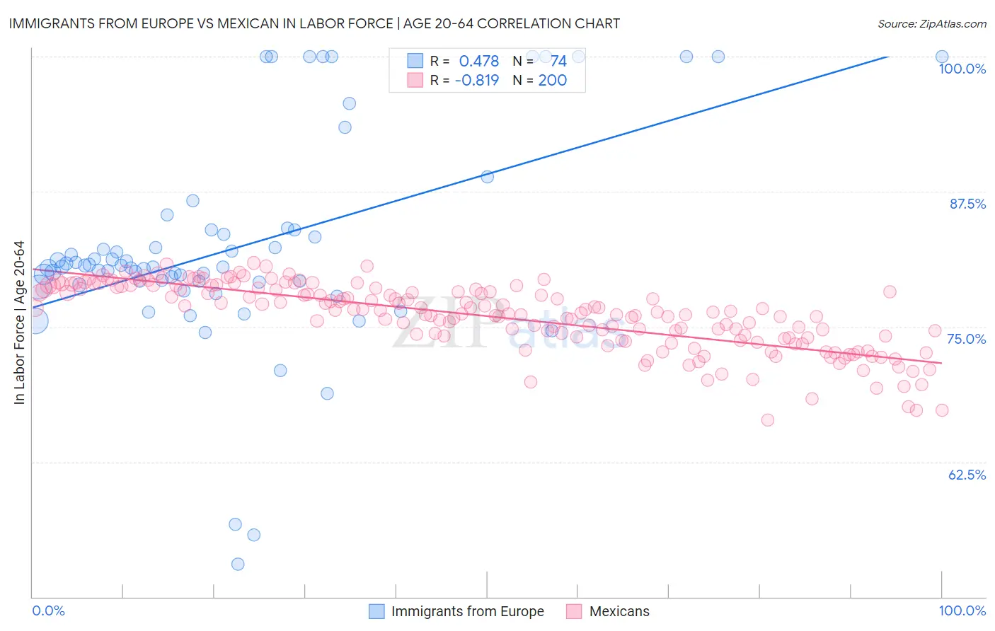Immigrants from Europe vs Mexican In Labor Force | Age 20-64