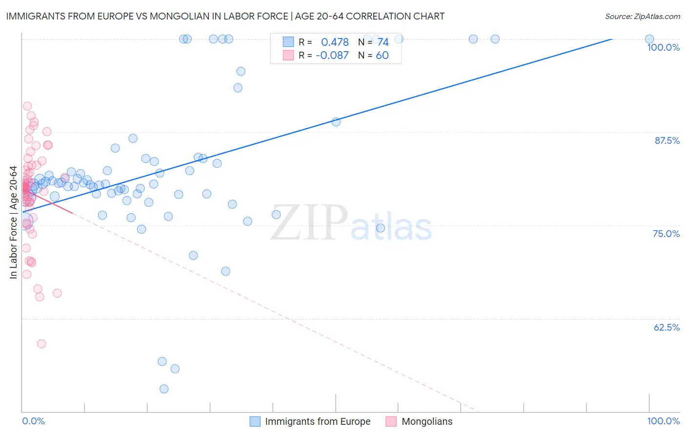 Immigrants from Europe vs Mongolian In Labor Force | Age 20-64