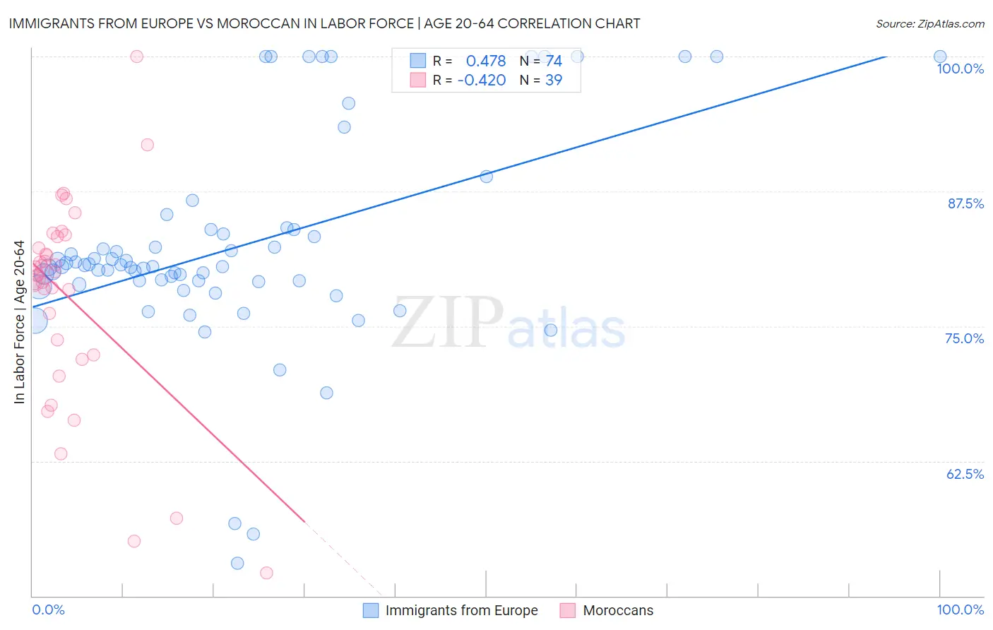 Immigrants from Europe vs Moroccan In Labor Force | Age 20-64