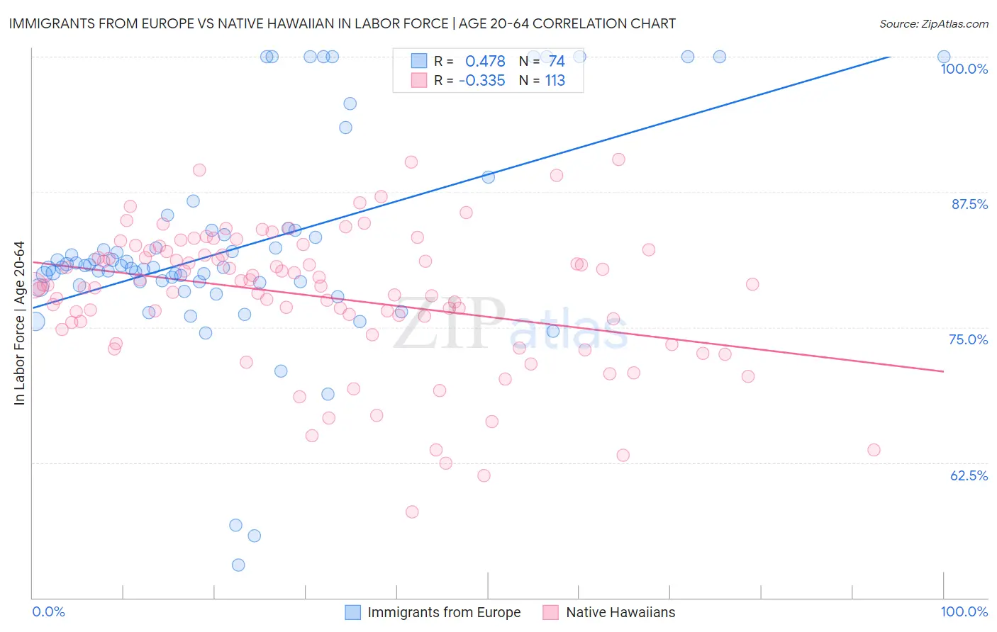 Immigrants from Europe vs Native Hawaiian In Labor Force | Age 20-64