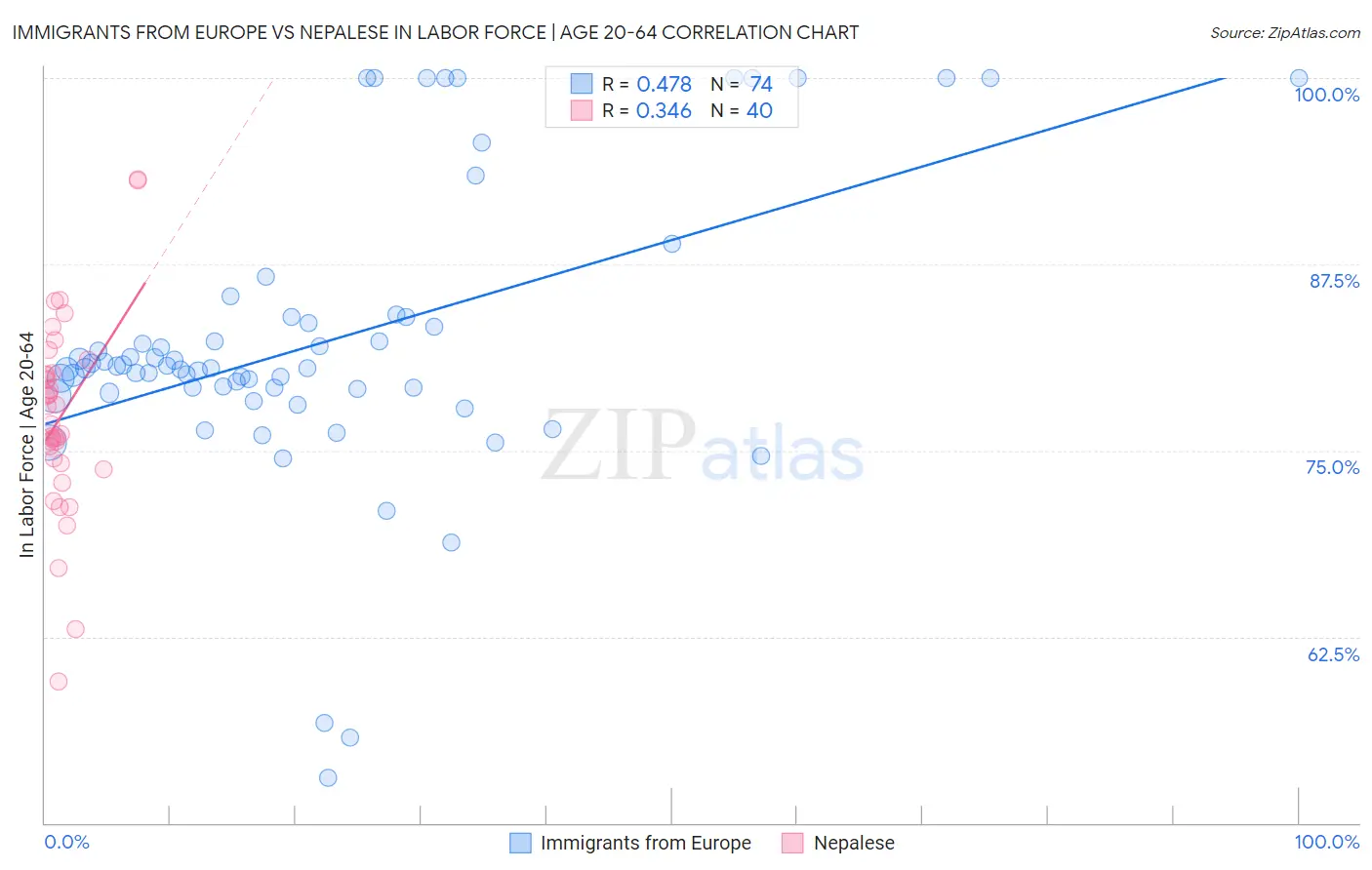 Immigrants from Europe vs Nepalese In Labor Force | Age 20-64