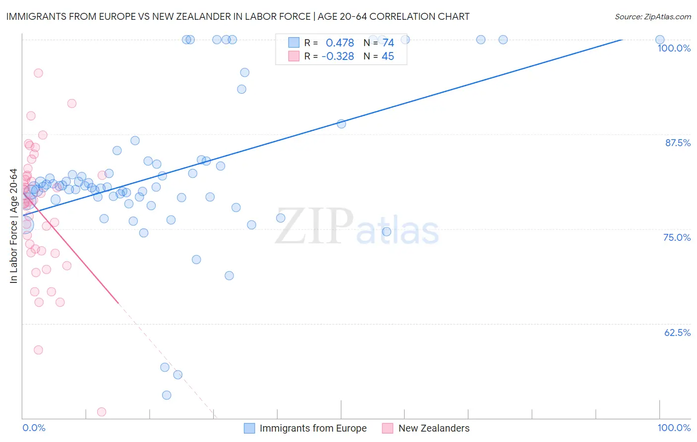 Immigrants from Europe vs New Zealander In Labor Force | Age 20-64