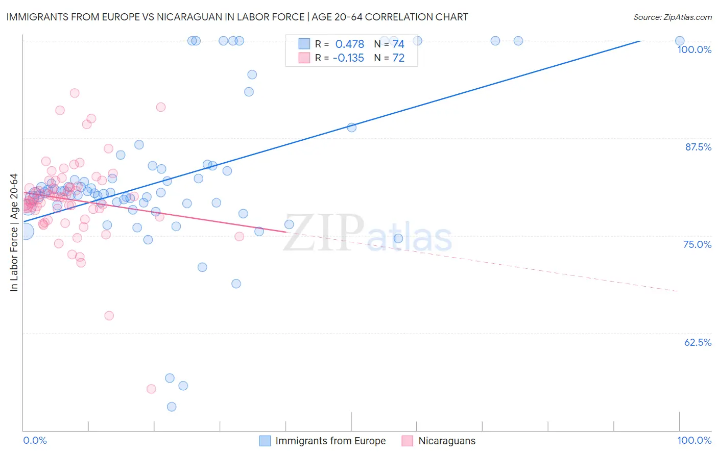 Immigrants from Europe vs Nicaraguan In Labor Force | Age 20-64