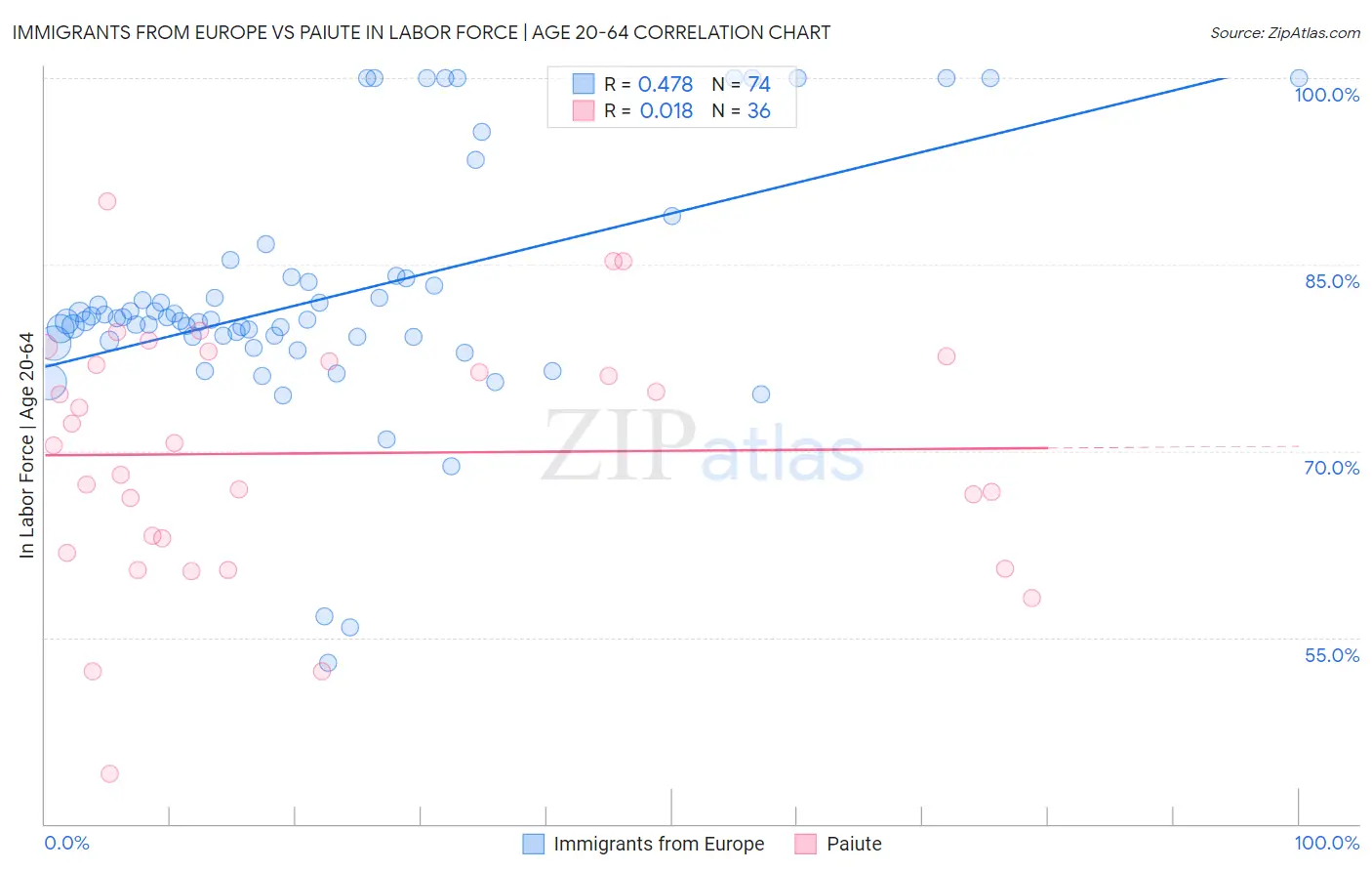 Immigrants from Europe vs Paiute In Labor Force | Age 20-64
