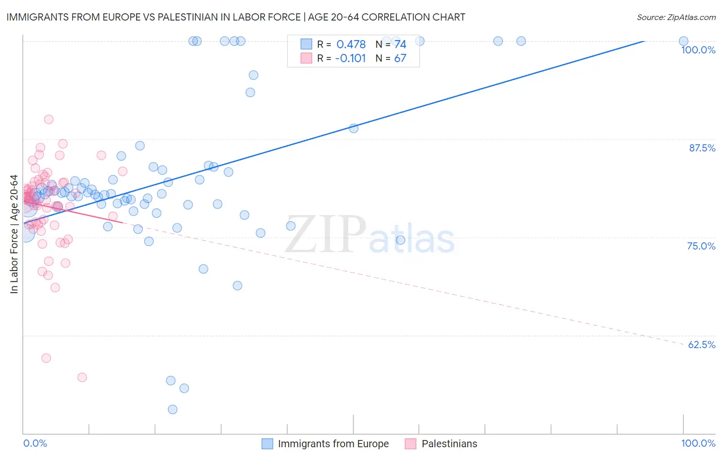 Immigrants from Europe vs Palestinian In Labor Force | Age 20-64