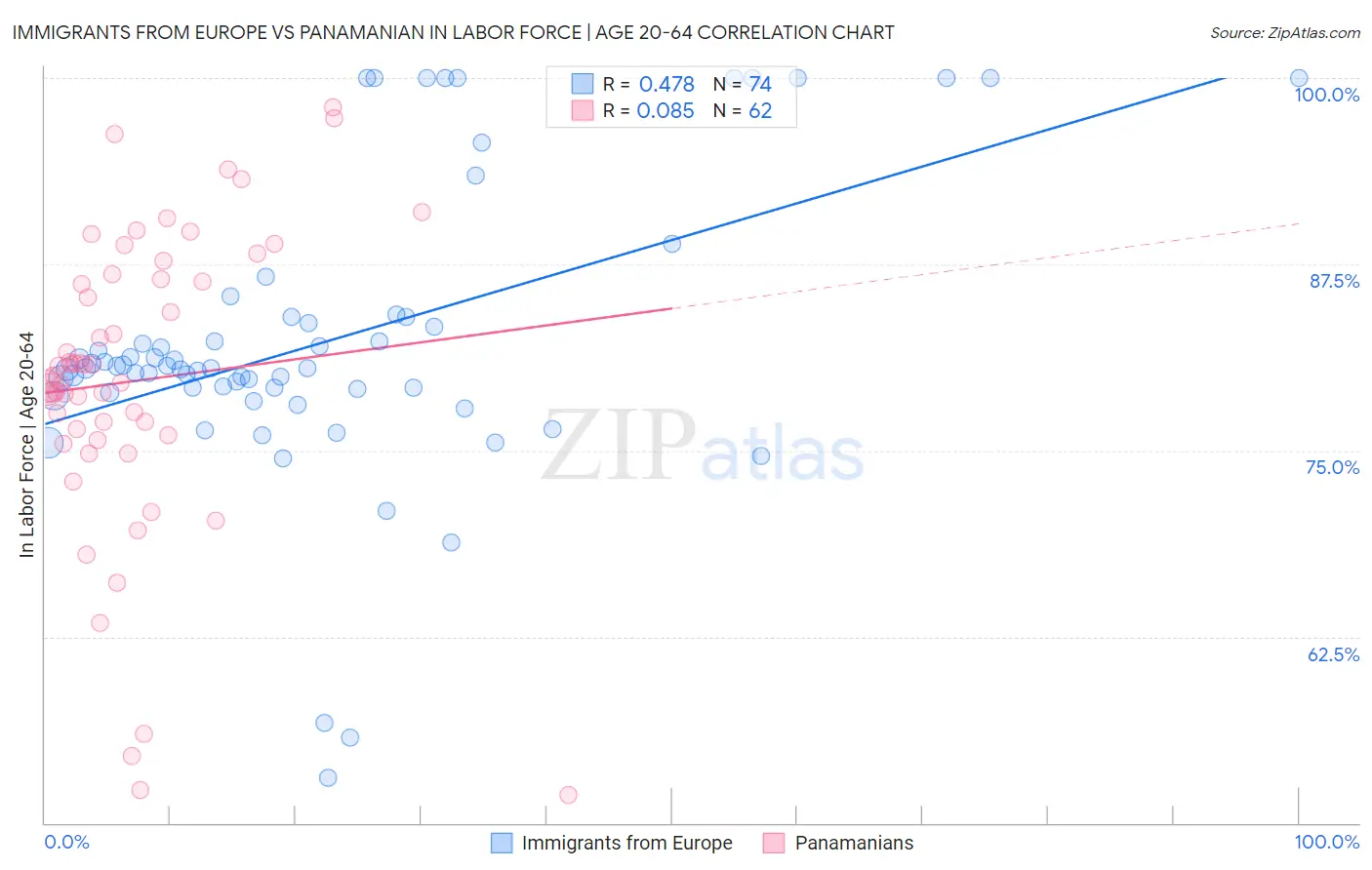 Immigrants from Europe vs Panamanian In Labor Force | Age 20-64