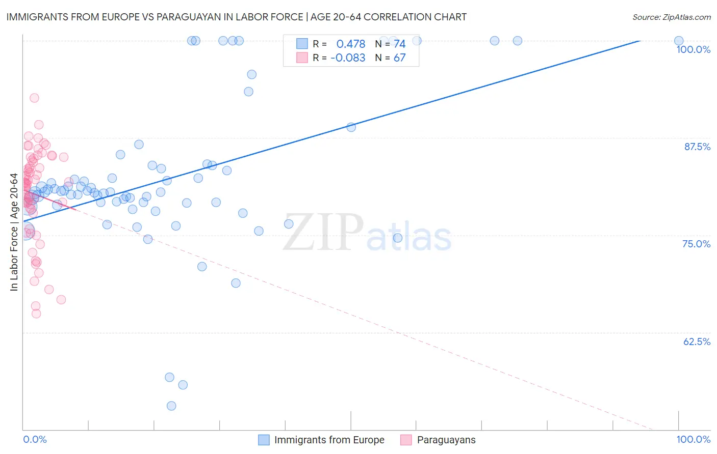 Immigrants from Europe vs Paraguayan In Labor Force | Age 20-64