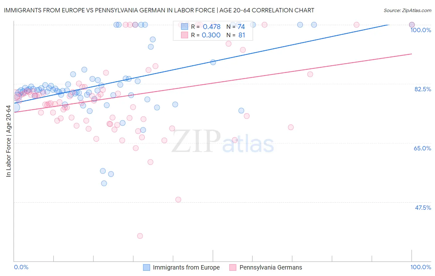 Immigrants from Europe vs Pennsylvania German In Labor Force | Age 20-64