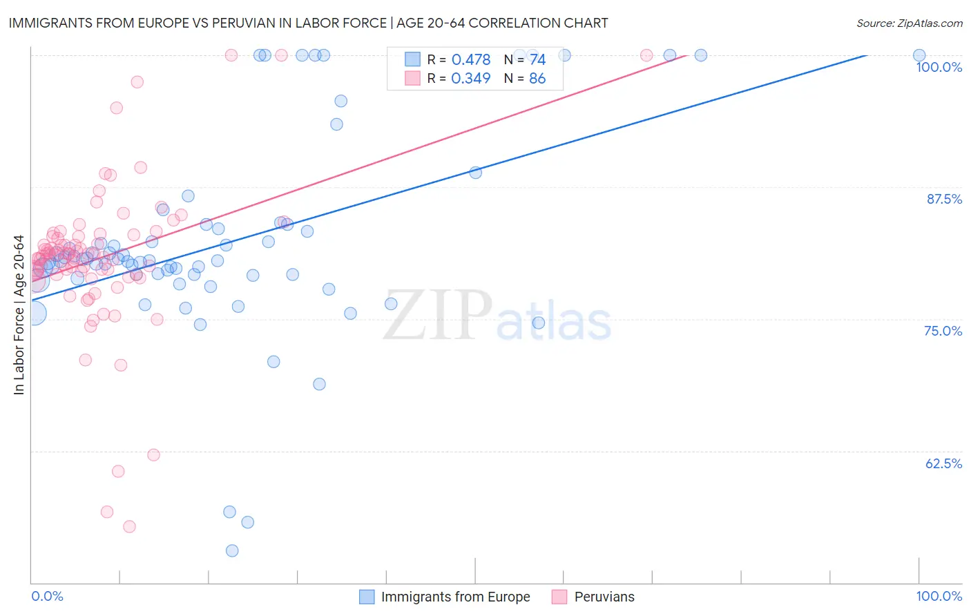Immigrants from Europe vs Peruvian In Labor Force | Age 20-64