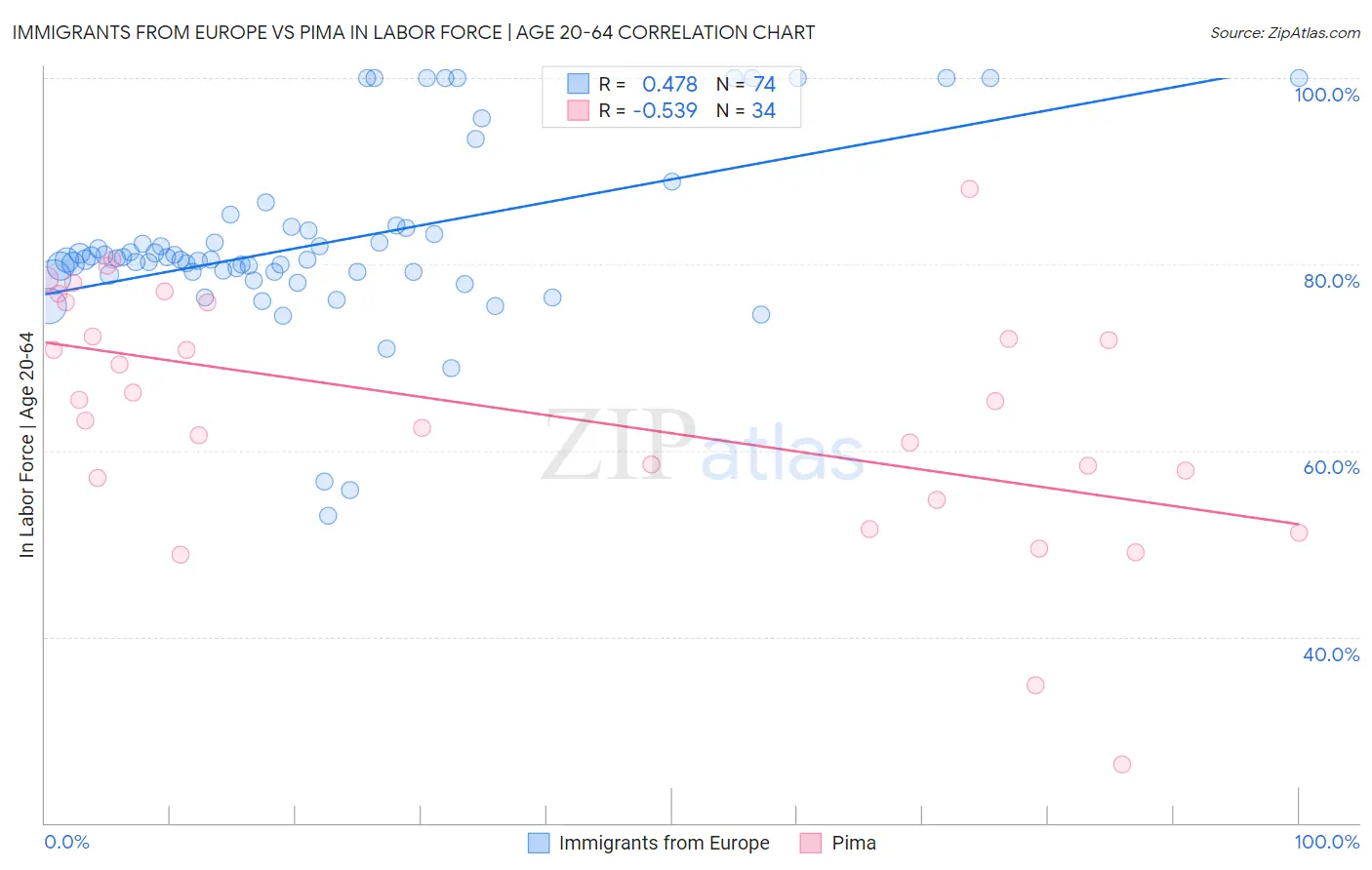 Immigrants from Europe vs Pima In Labor Force | Age 20-64