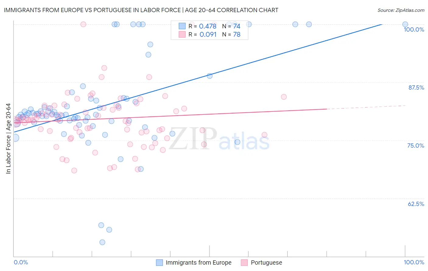 Immigrants from Europe vs Portuguese In Labor Force | Age 20-64