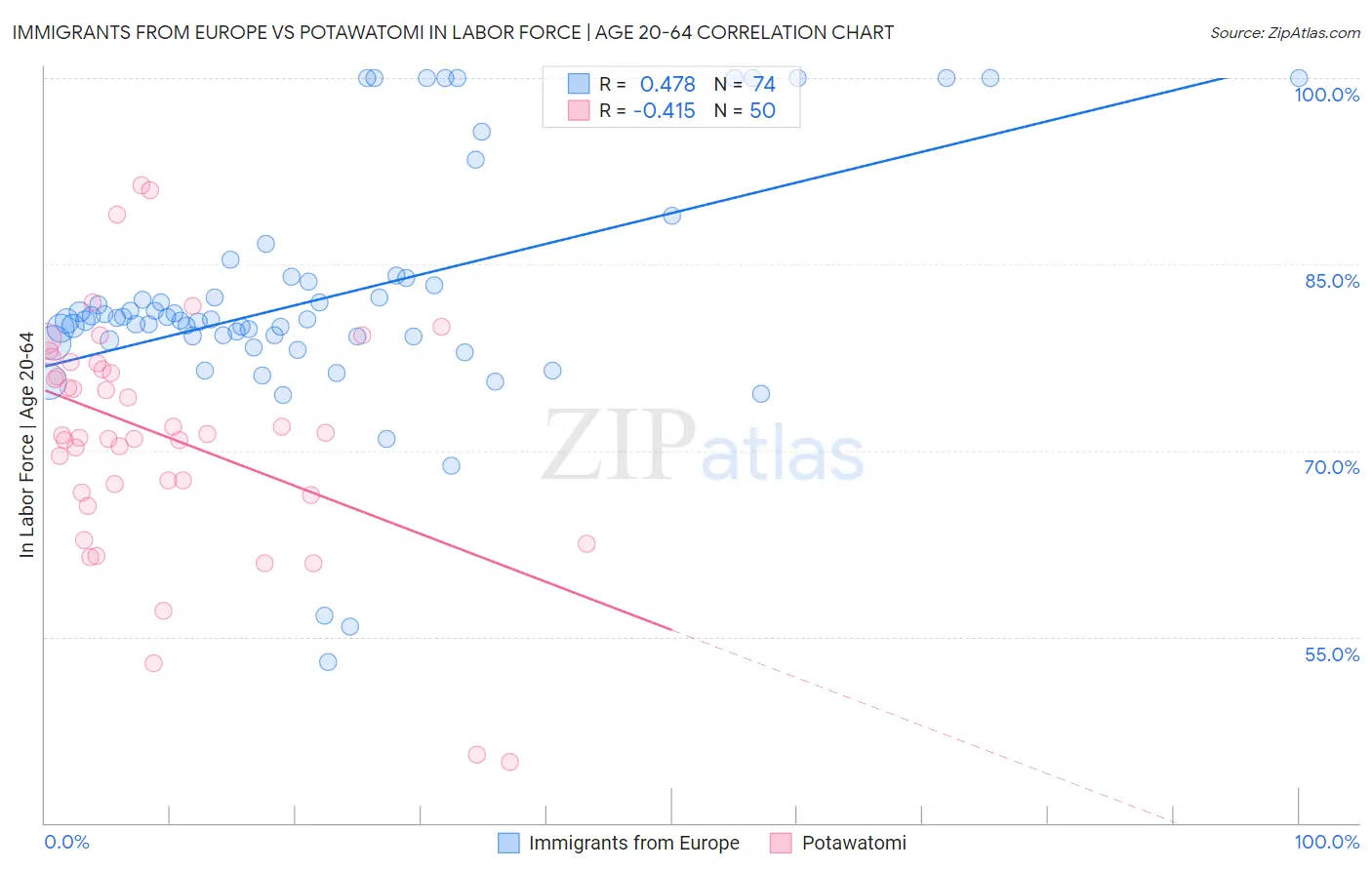 Immigrants from Europe vs Potawatomi In Labor Force | Age 20-64