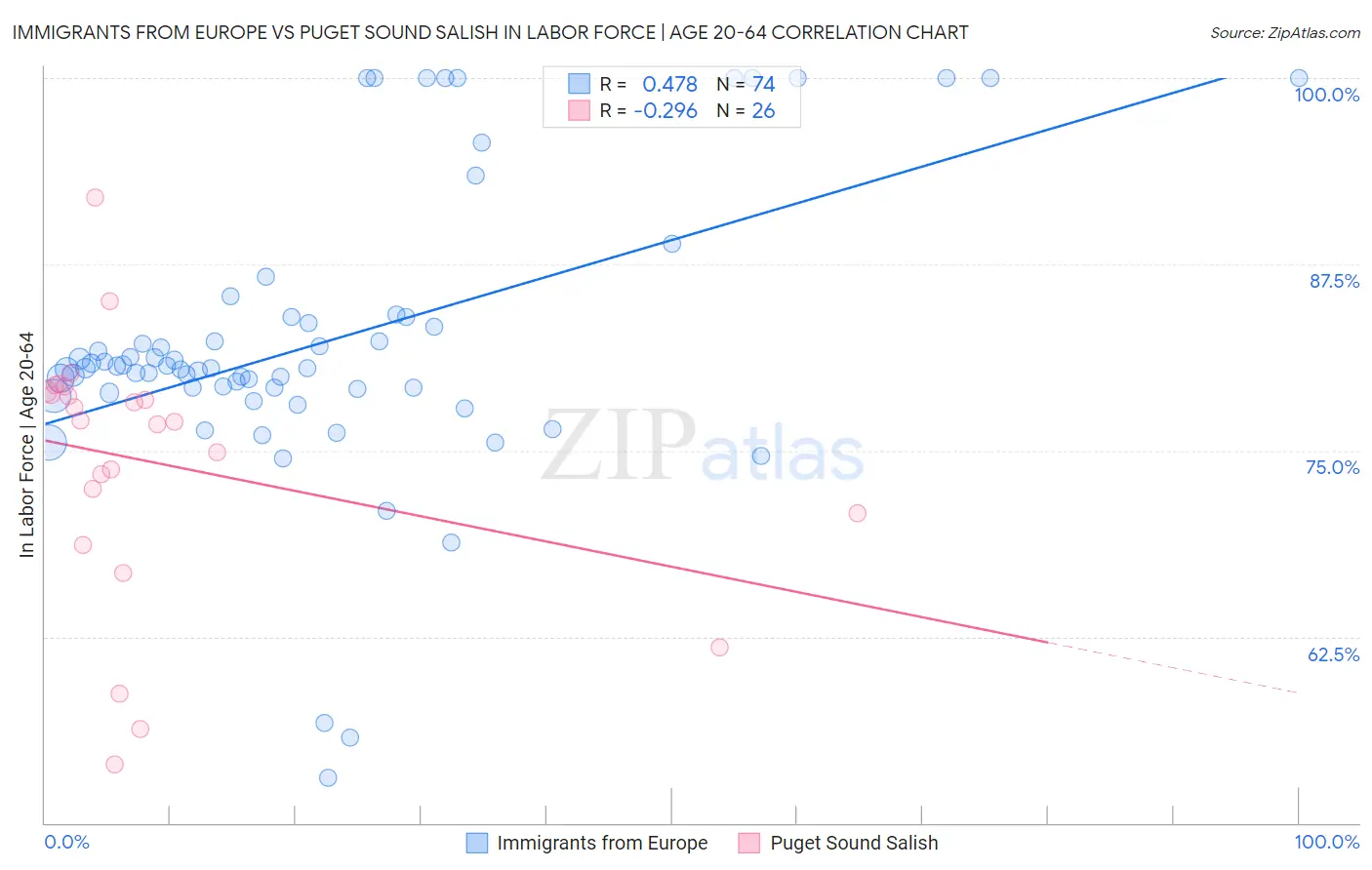 Immigrants from Europe vs Puget Sound Salish In Labor Force | Age 20-64