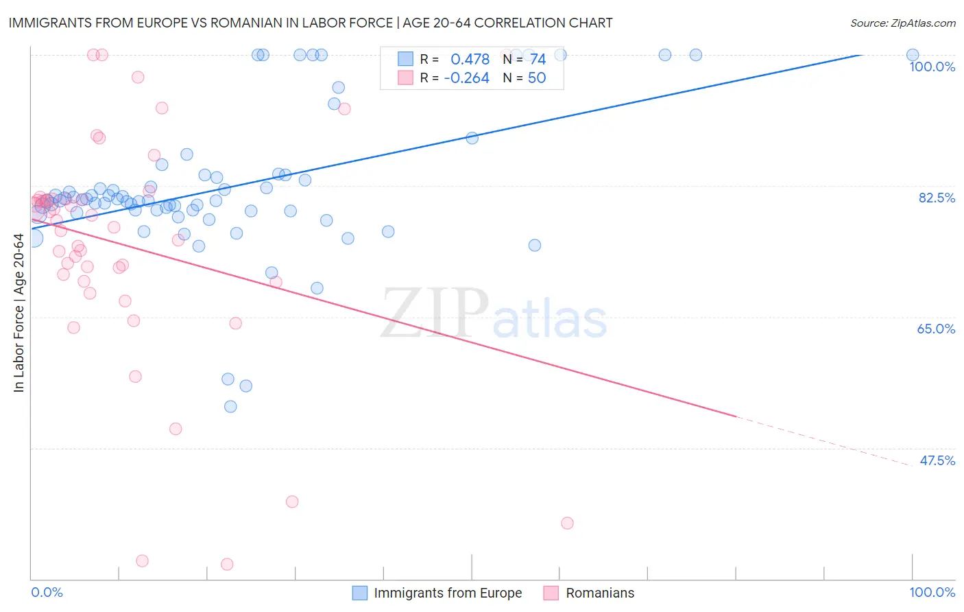 Immigrants from Europe vs Romanian In Labor Force | Age 20-64