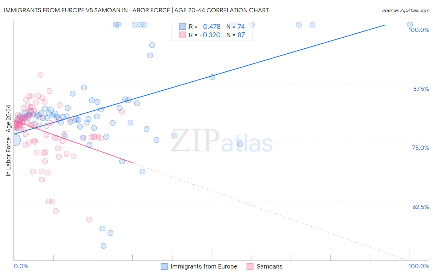 Immigrants from Europe vs Samoan In Labor Force | Age 20-64