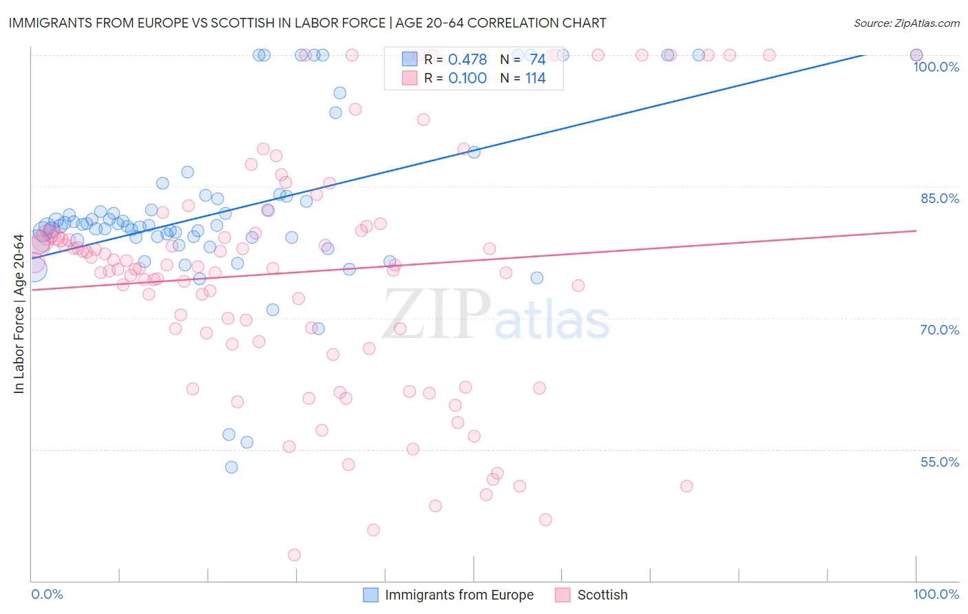 Immigrants from Europe vs Scottish In Labor Force | Age 20-64