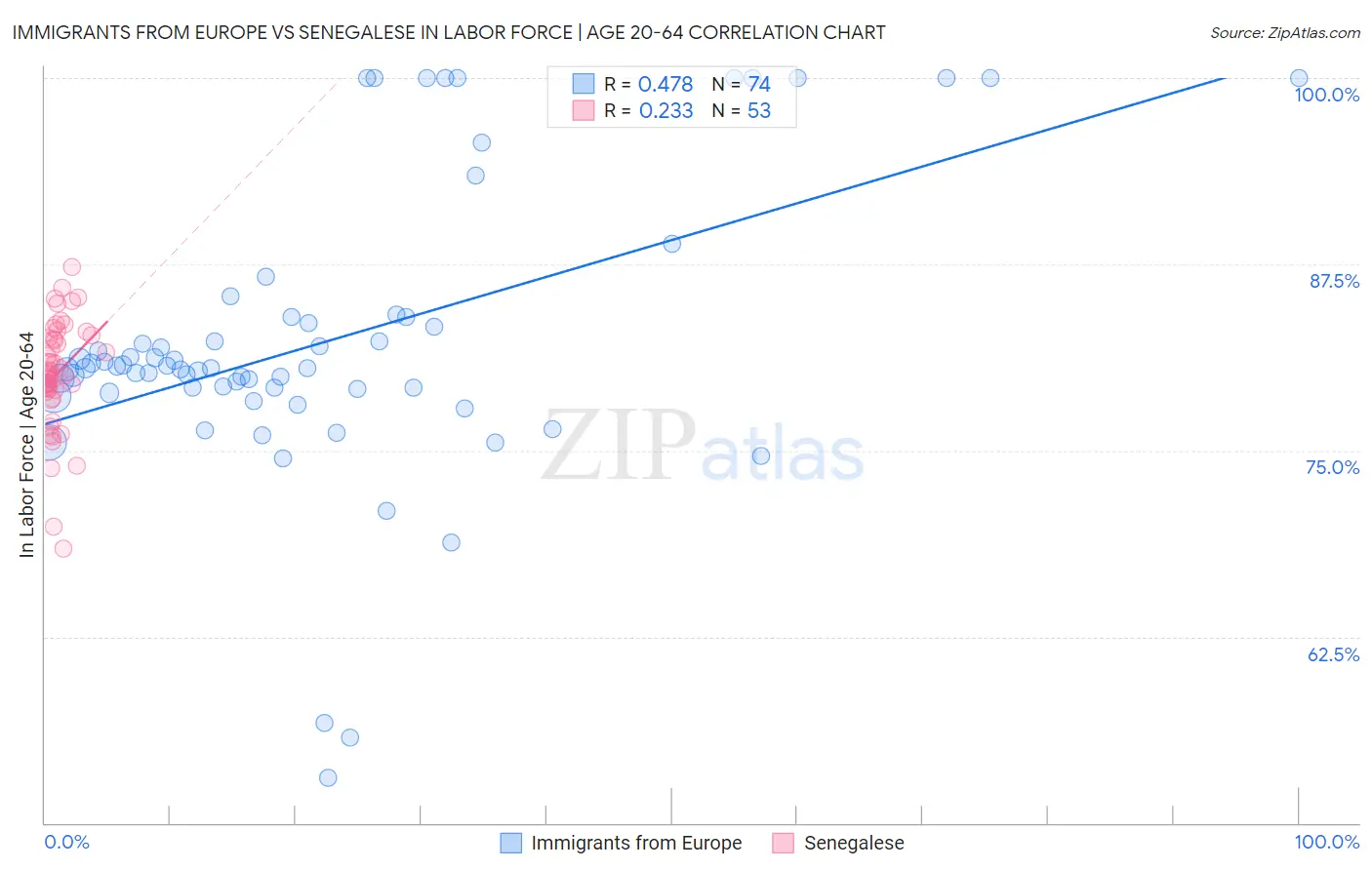 Immigrants from Europe vs Senegalese In Labor Force | Age 20-64
