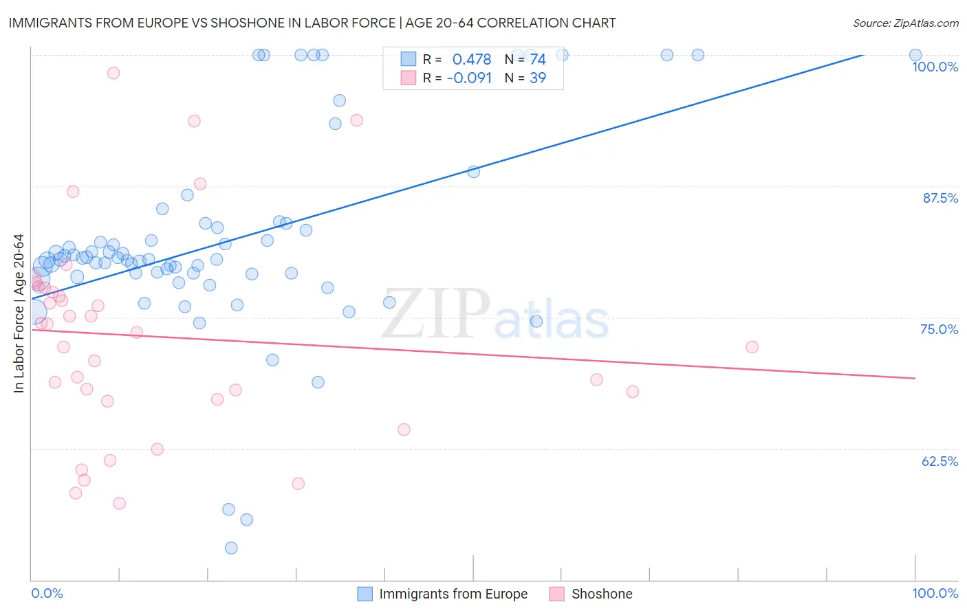 Immigrants from Europe vs Shoshone In Labor Force | Age 20-64