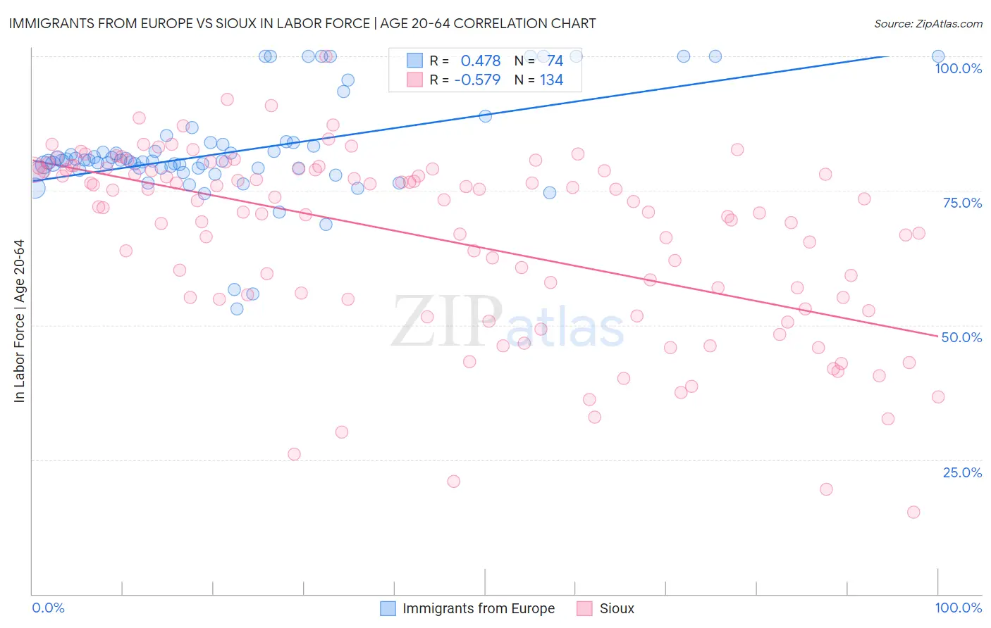 Immigrants from Europe vs Sioux In Labor Force | Age 20-64