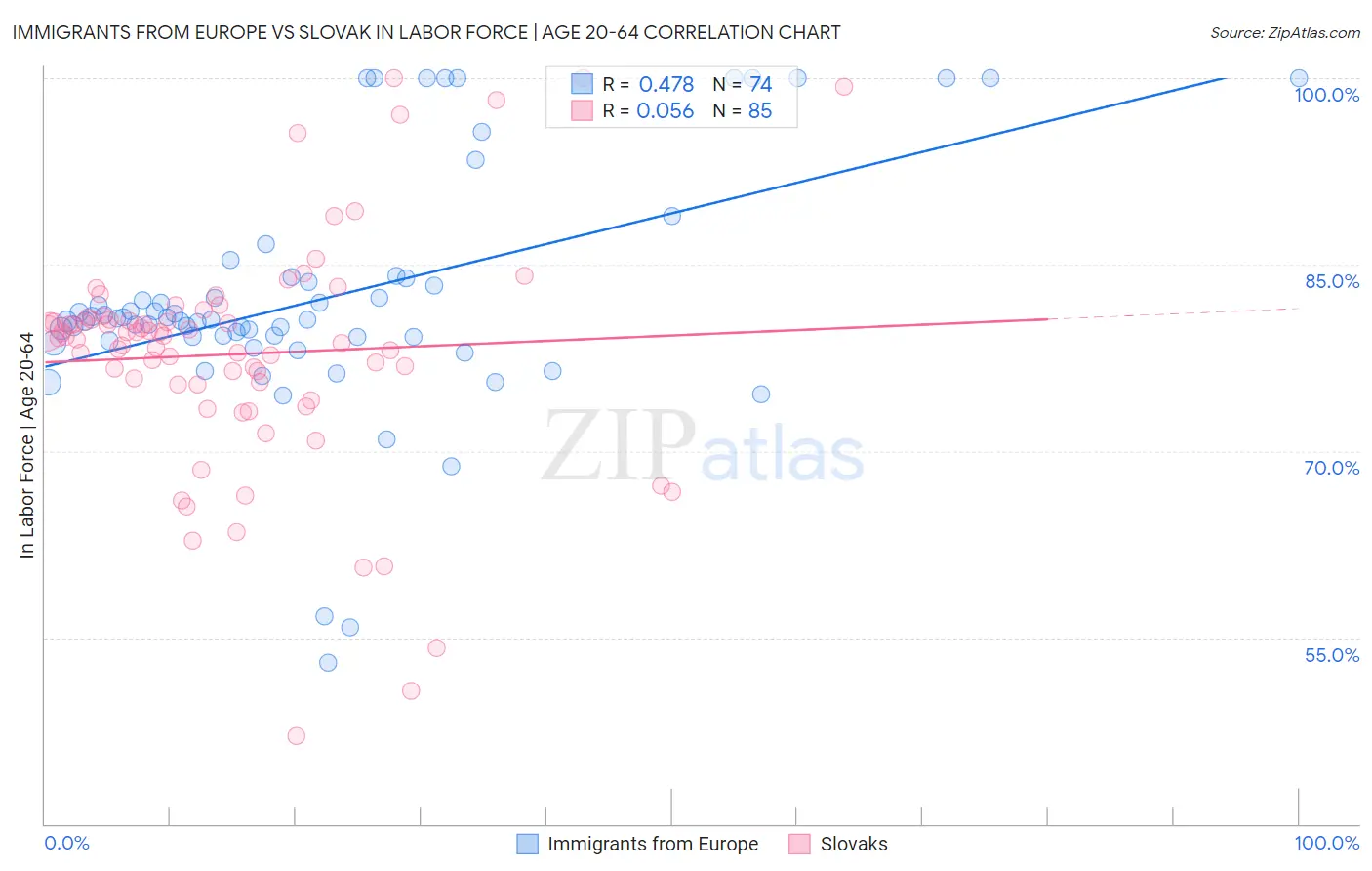 Immigrants from Europe vs Slovak In Labor Force | Age 20-64