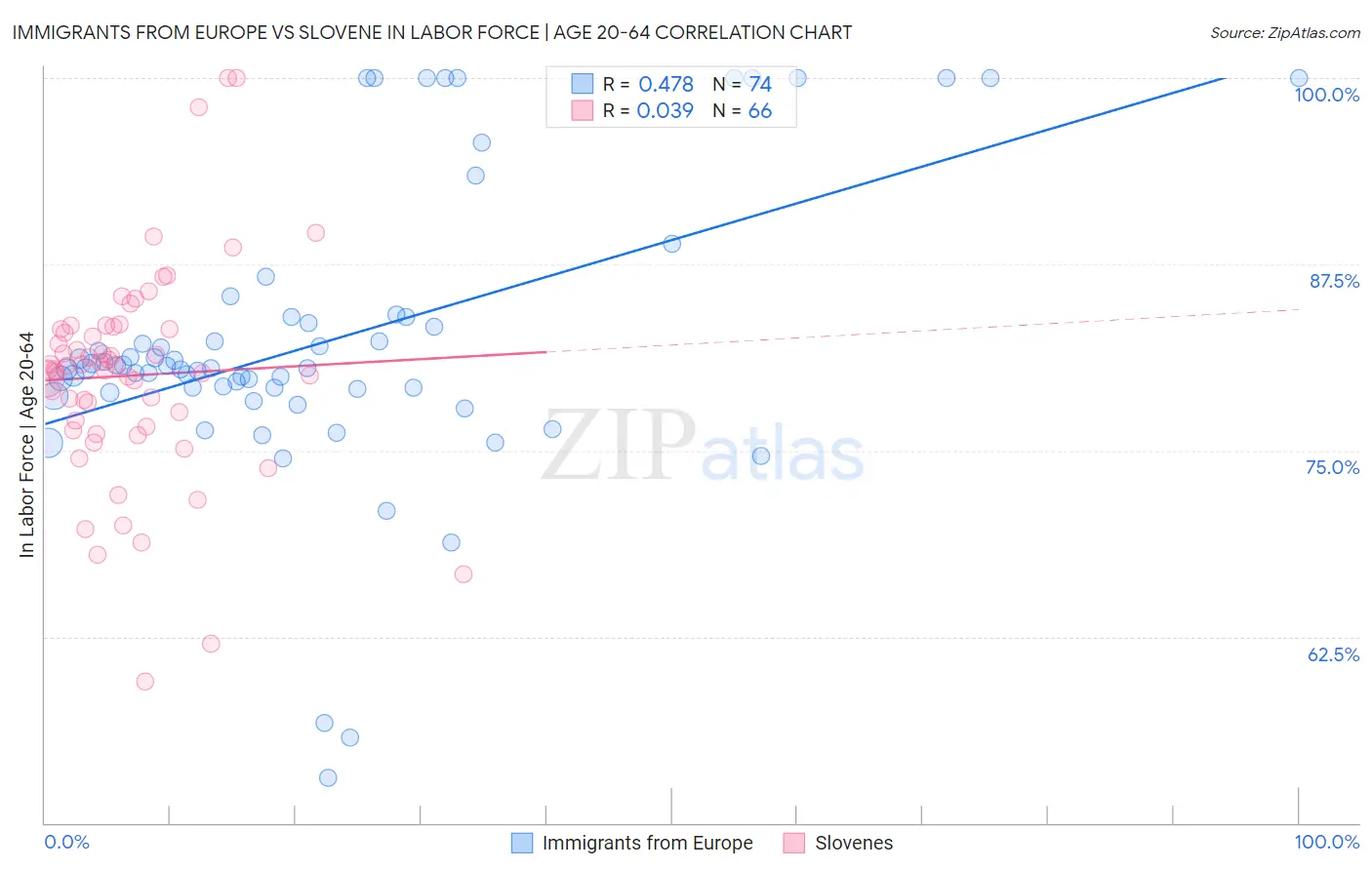 Immigrants from Europe vs Slovene In Labor Force | Age 20-64