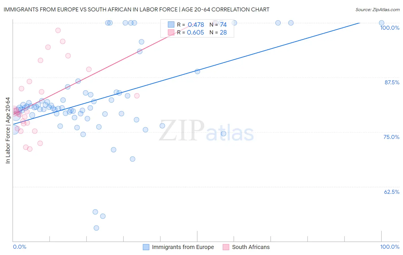 Immigrants from Europe vs South African In Labor Force | Age 20-64