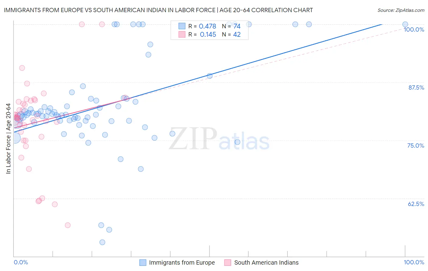 Immigrants from Europe vs South American Indian In Labor Force | Age 20-64