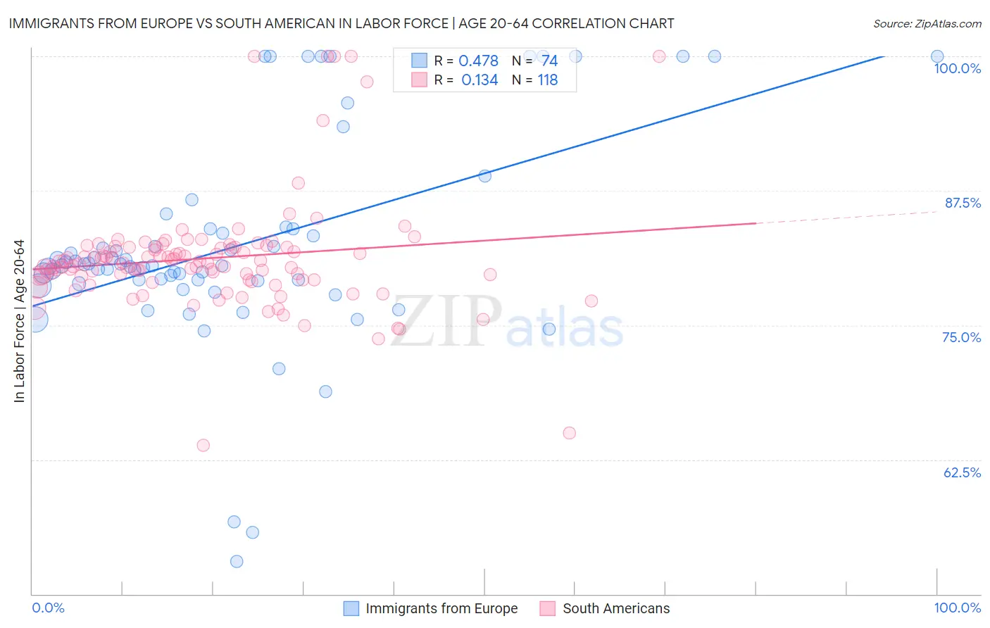 Immigrants from Europe vs South American In Labor Force | Age 20-64